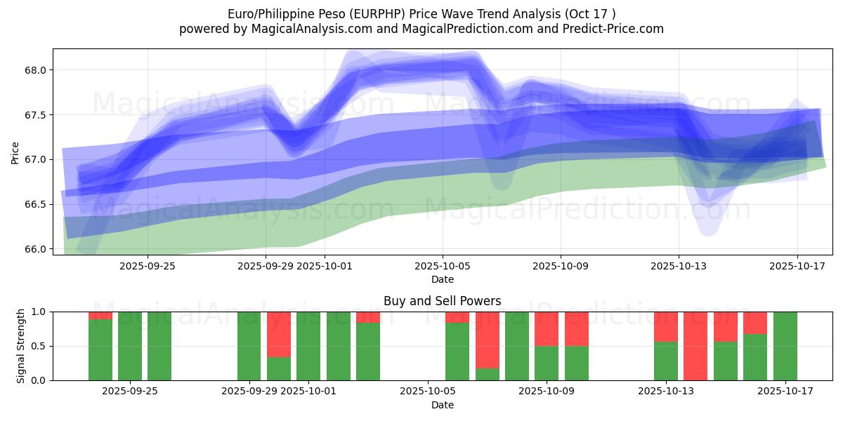 Euro/Philippinischer Peso (EURPHP) Support and Resistance area (16 Oct) Euro/Philippinischer Peso (EURPHP) Support and Resistance area (16 Oct)