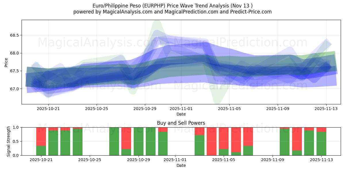  Euro/Peso Filipino (EURPHP) Support and Resistance area (12 Nov) 