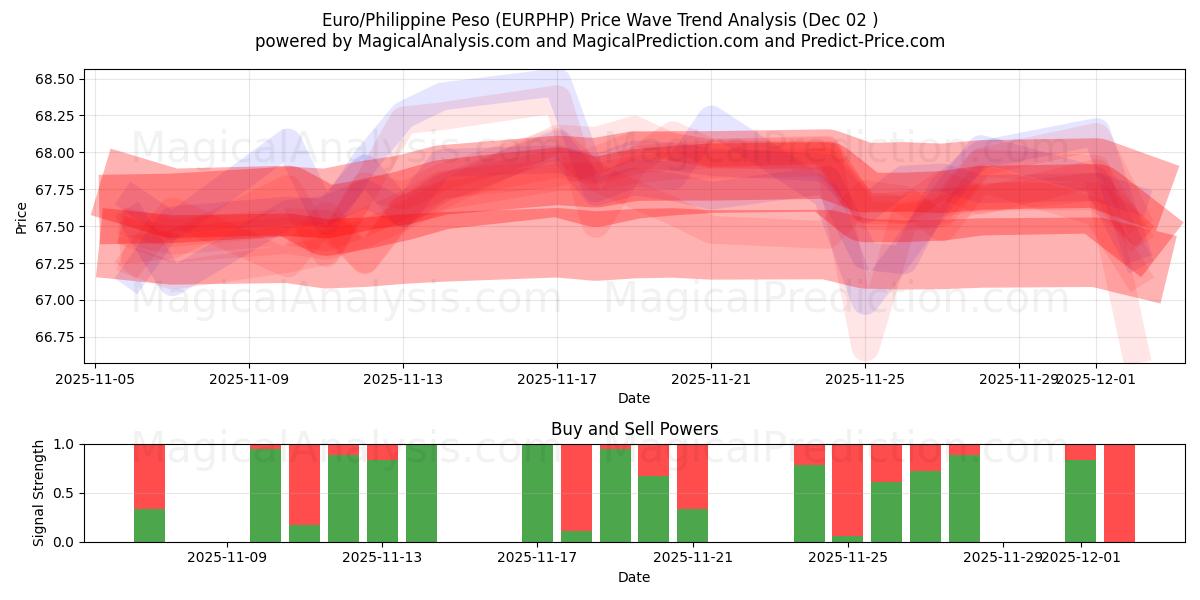  Euro/Peso filippino (EURPHP) Support and Resistance area (01 Dec) 