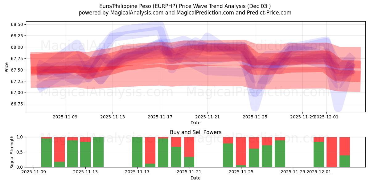  Euro/filippinsk peso (EURPHP) Support and Resistance area (02 Dec) 