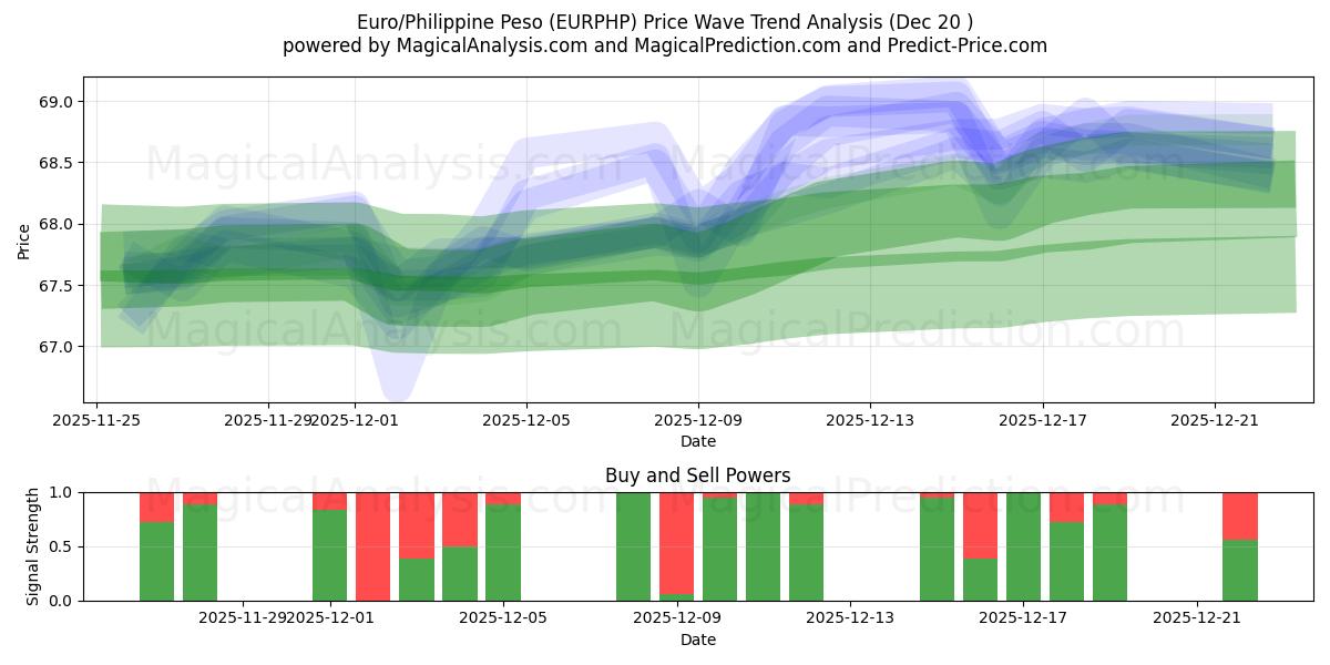  Euro/Philippinischer Peso (EURPHP) Support and Resistance area (19 Dec) 