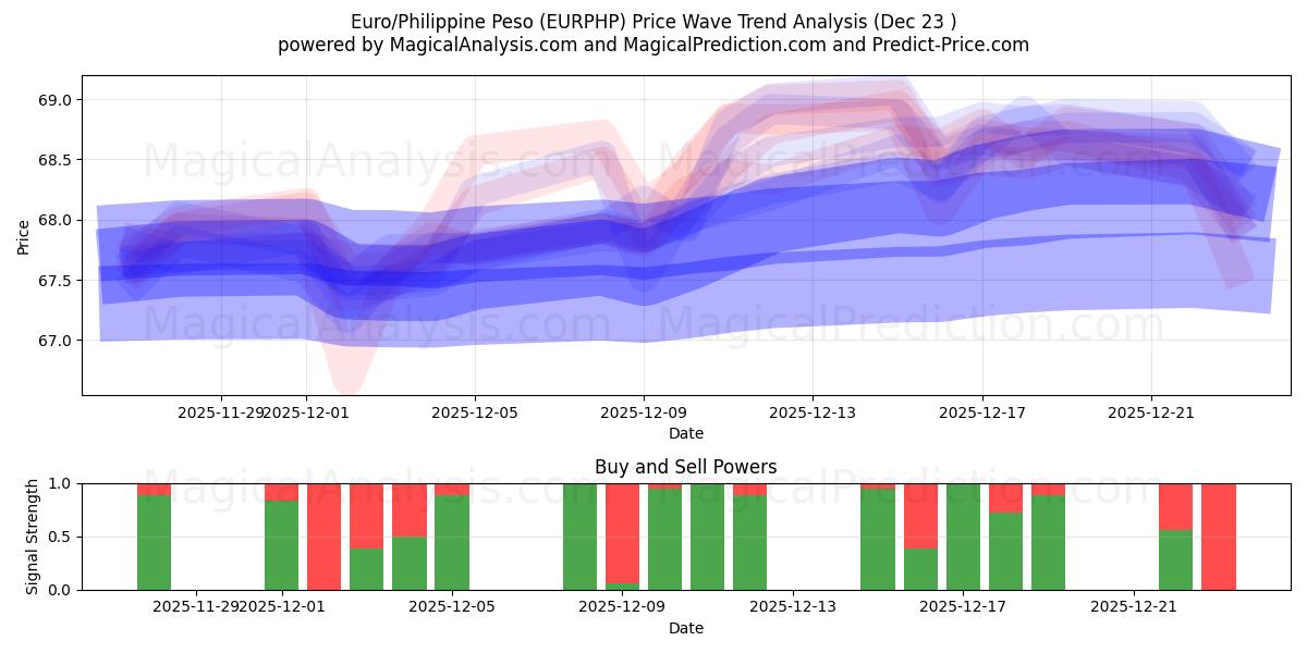  euro/peso filipino (EURPHP) Support and Resistance area (22 Dec) 