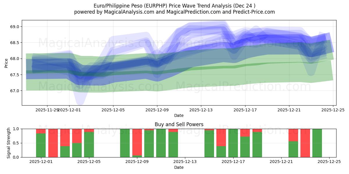  Euro/filippinsk peso (EURPHP) Support and Resistance area (23 Dec) 