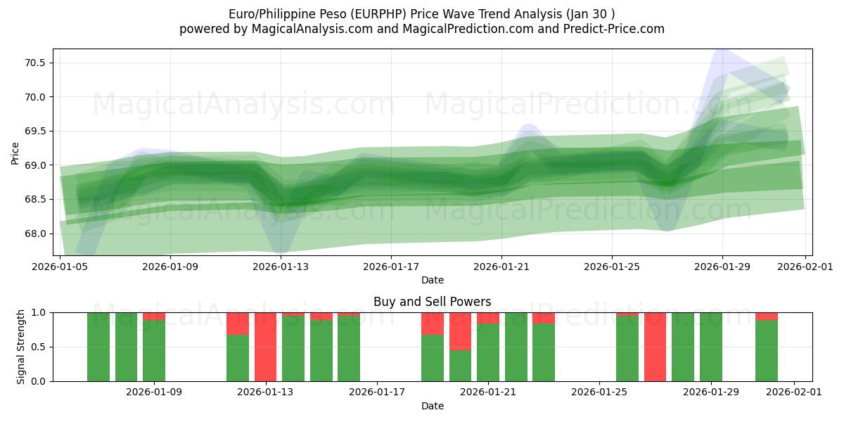 यूरो/फिलीपीन पेसो (EURPHP) Support and Resistance area (29 Jan) 