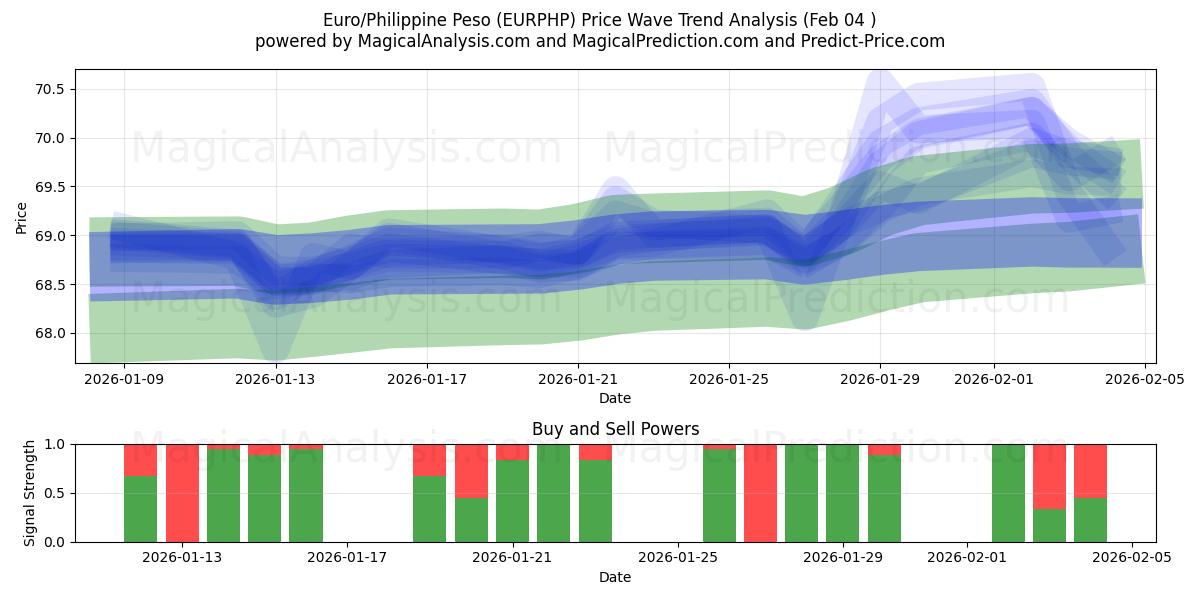  Euro/filippinsk peso (EURPHP) Support and Resistance area (03 Feb) 