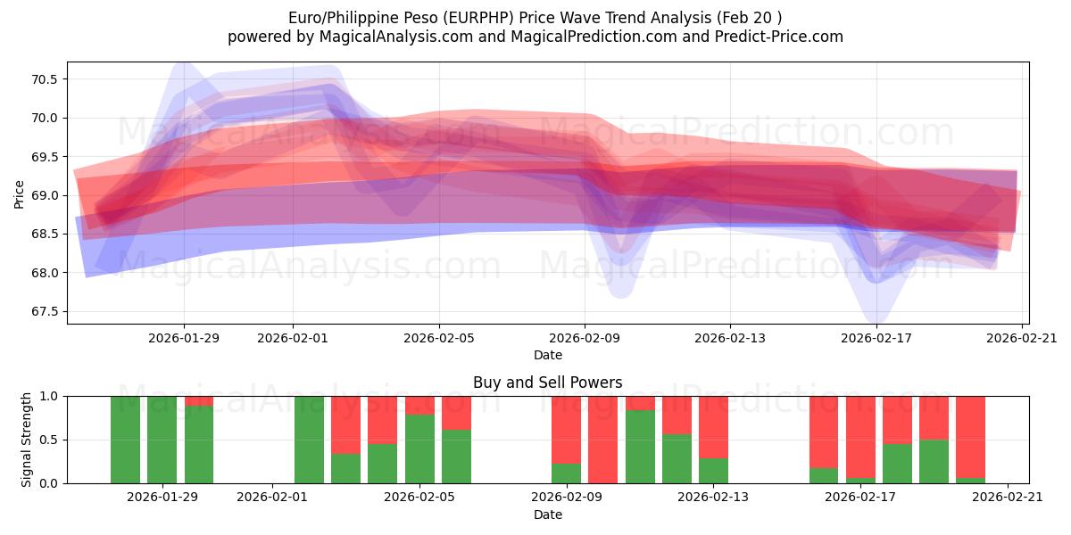  यूरो/फिलीपीन पेसो (EURPHP) Support and Resistance area (19 Feb) 