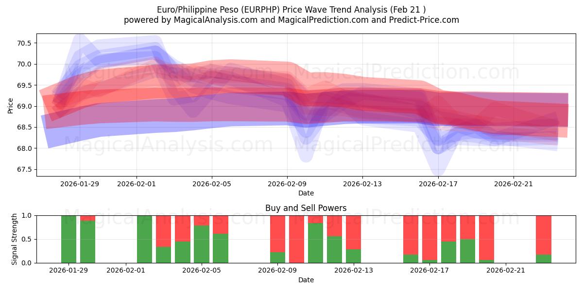  Euro/Filipin Pesosu (EURPHP) Support and Resistance area (20 Feb) 