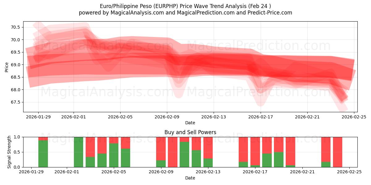  یورو/پسوی فیلیپین (EURPHP) Support and Resistance area (23 Feb) 