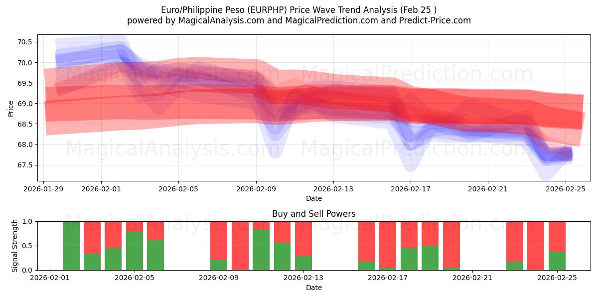  Euro / Filippiinien peso (EURPHP) Support and Resistance area (24 Feb) 