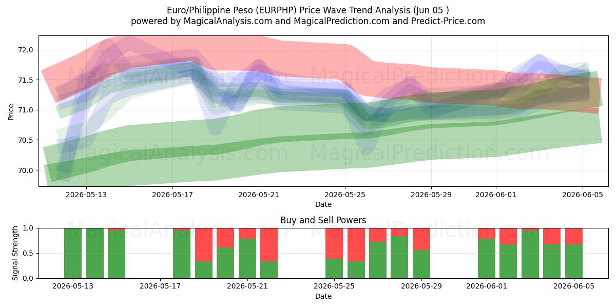  Евро/Филиппинское песо (EURPHP) Support and Resistance area (03 Jun) 