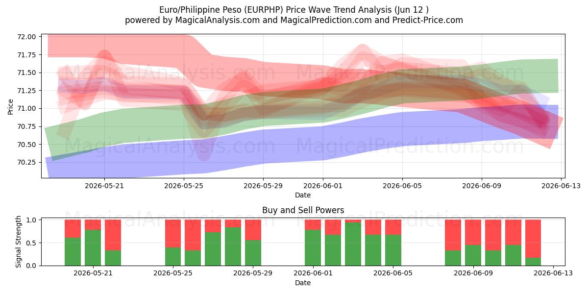  Euro/Filippinske Peso (EURPHP) Support and Resistance area (09 Jun) 