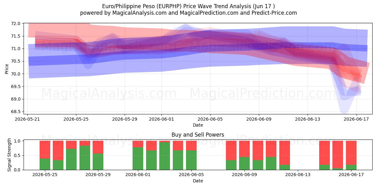  Euro/Filippinske Peso (EURPHP) Support and Resistance area (11 Jun) 