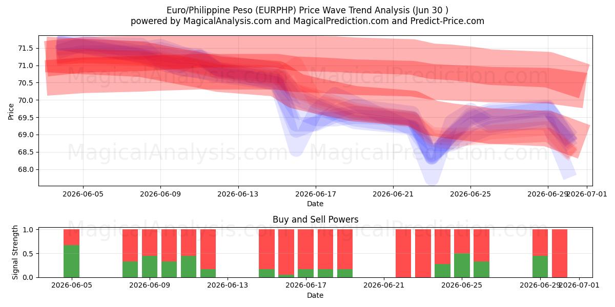  euro/peso filipino (EURPHP) Support and Resistance area (29 Jun) 