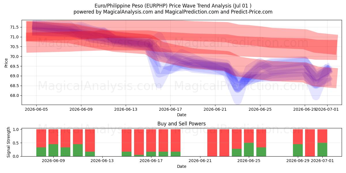  Euro/Filippinsk peso (EURPHP) Support and Resistance area (30 Jun) 