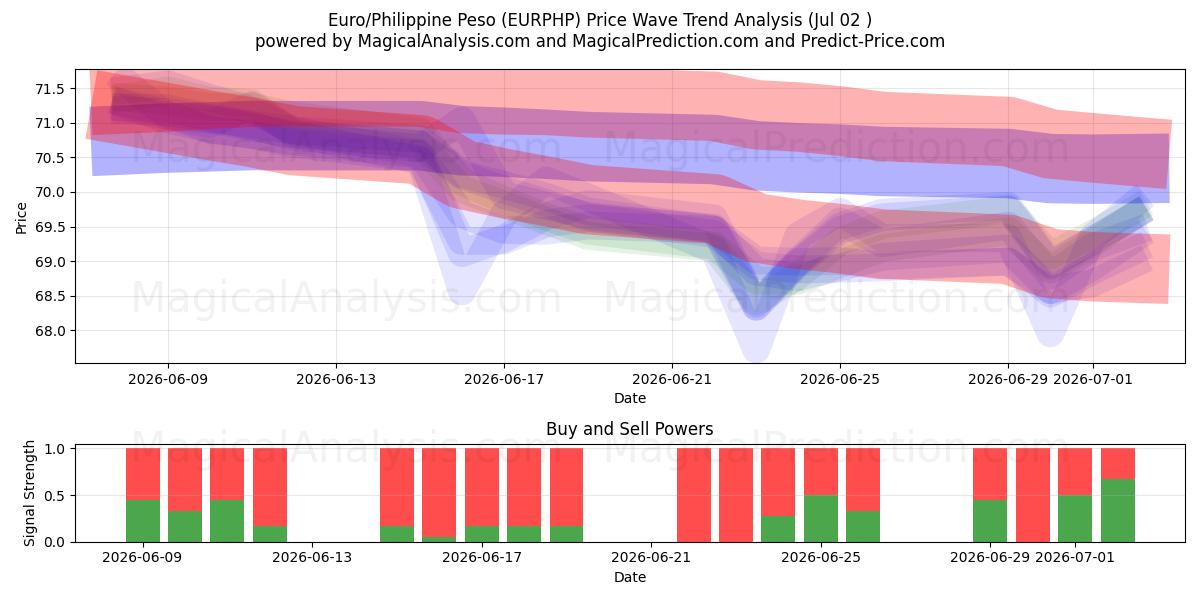  Euro / Filippiinien peso (EURPHP) Support and Resistance area (01 Jul) 