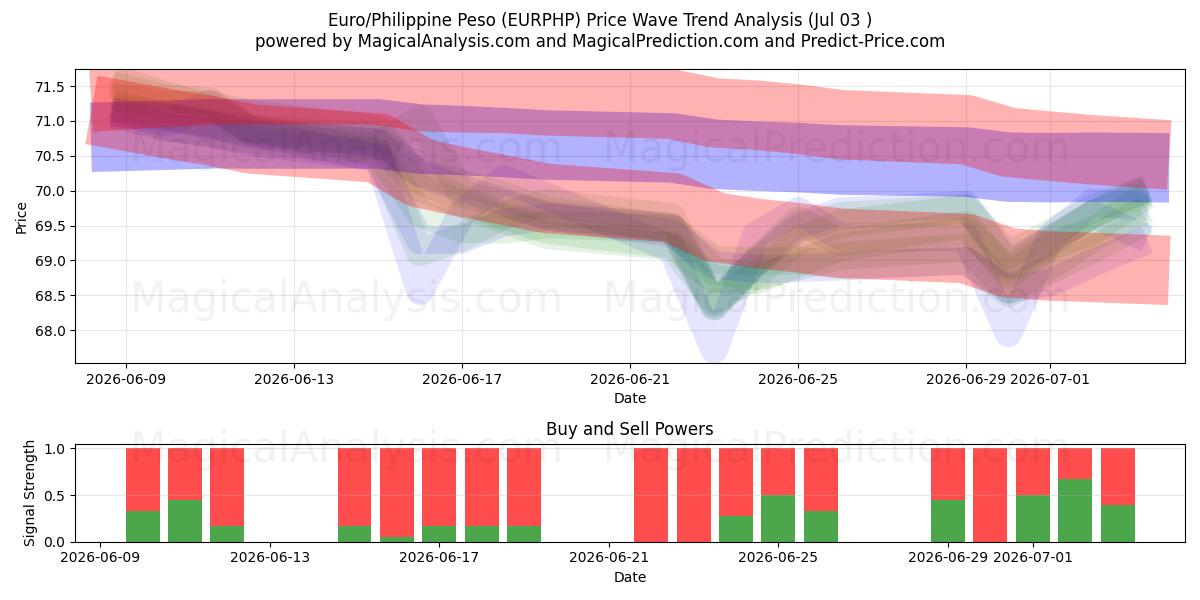  Euro/Filippinske Peso (EURPHP) Support and Resistance area (02 Jul) 