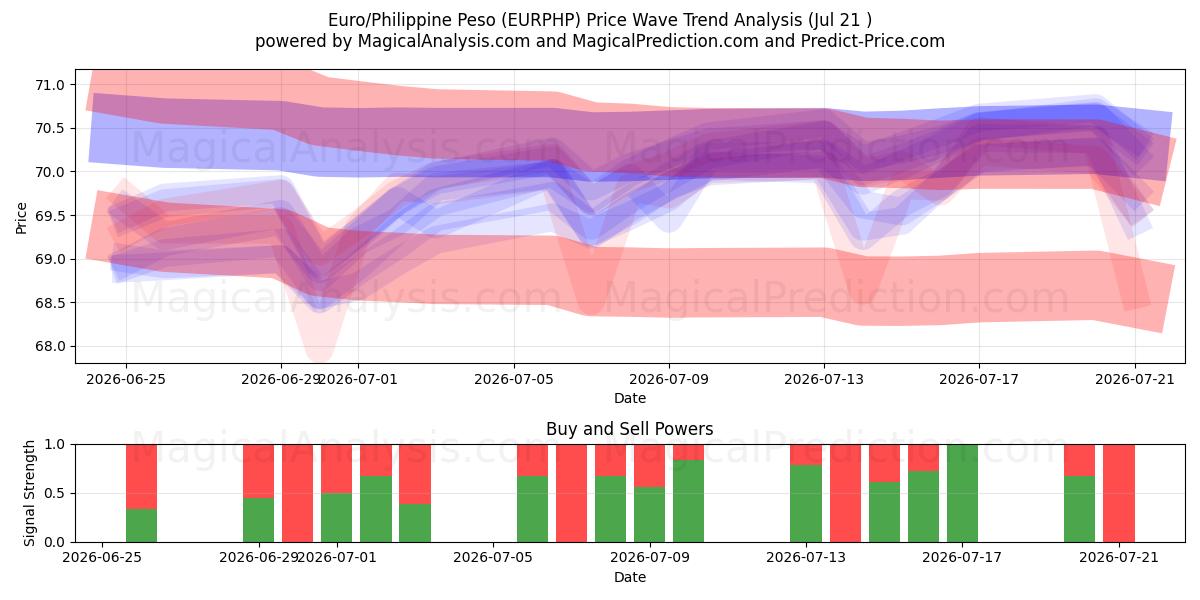  Euro/Peso Filipino (EURPHP) Support and Resistance area (17 Jul) 