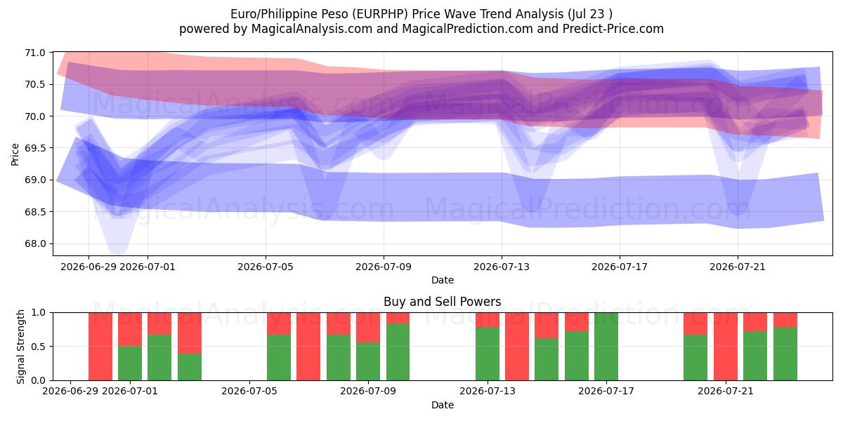  Euro / Filippiinien peso (EURPHP) Support and Resistance area (22 Jul) 