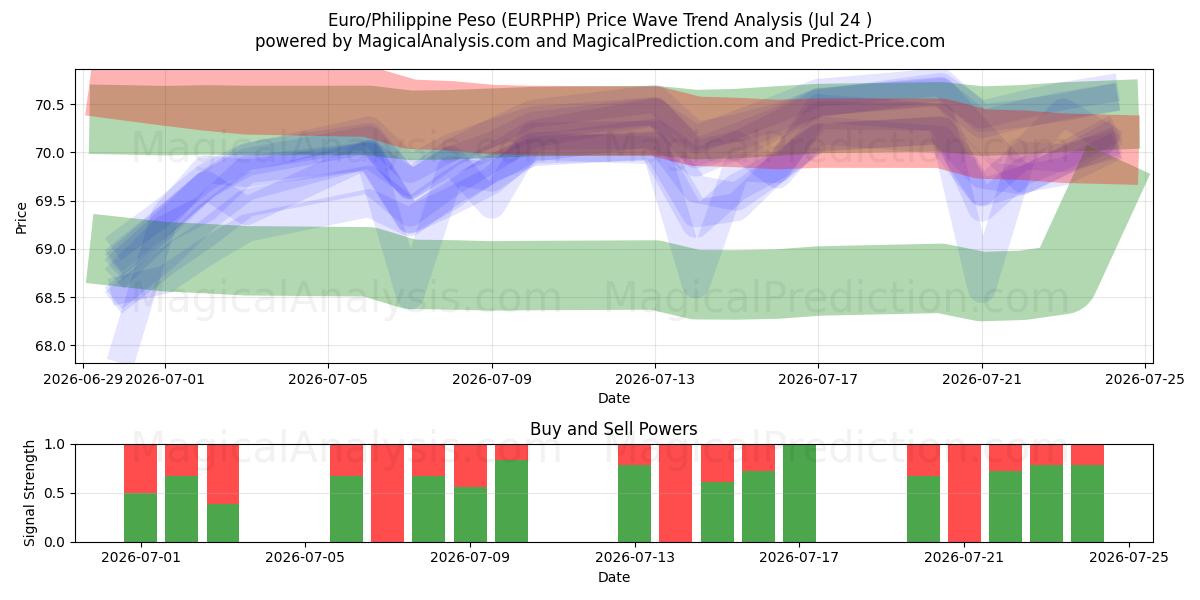  유로/필리핀 페소 (EURPHP) Support and Resistance area (23 Jul) 