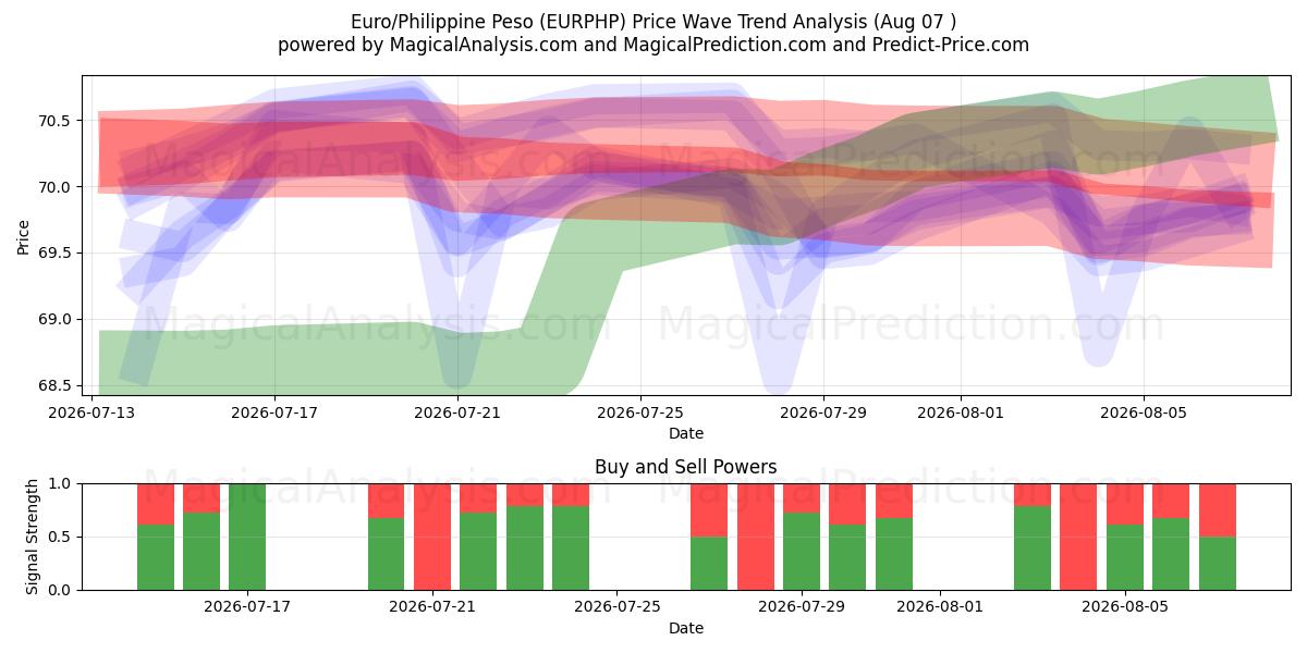  euro/peso filipino (EURPHP) Support and Resistance area (06 Aug) 