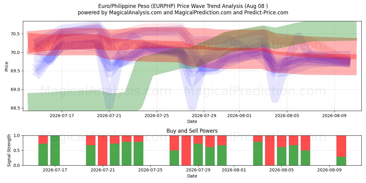  Euro/Peso Filipino (EURPHP) Support and Resistance area (07 Aug) 