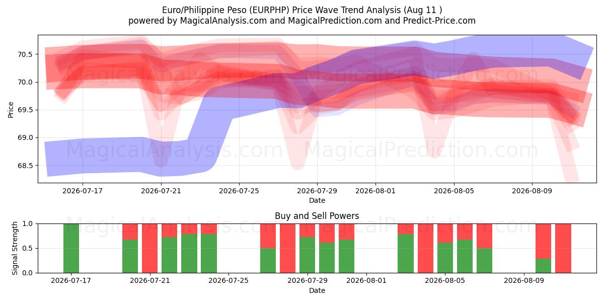  Euro/Filipin Pesosu (EURPHP) Support and Resistance area (10 Aug) 