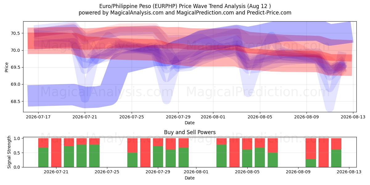  ユーロ/フィリピンペソ (EURPHP) Support and Resistance area (11 Aug) 