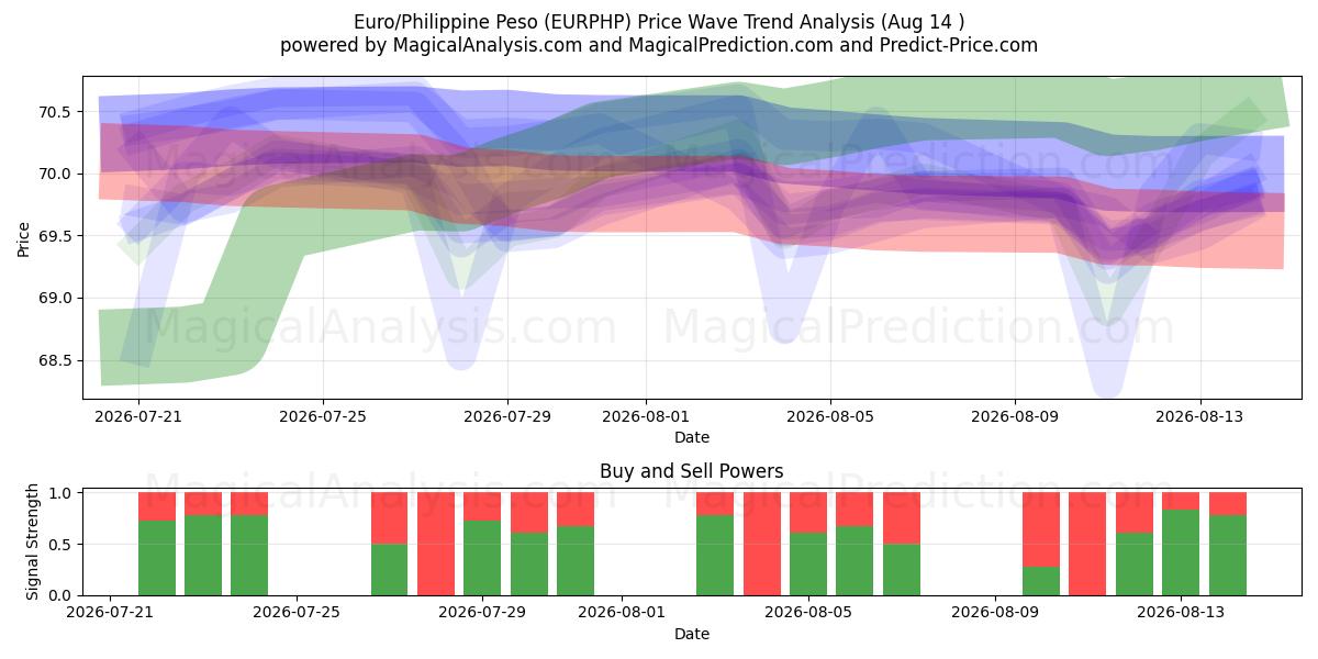 Euro/Filippijnse Peso (EURPHP) Support and Resistance area (12 Aug) 