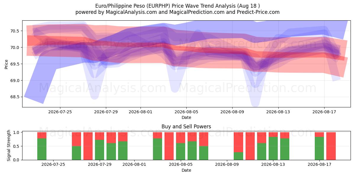  यूरो/फिलीपीन पेसो (EURPHP) Support and Resistance area (14 Aug) 
