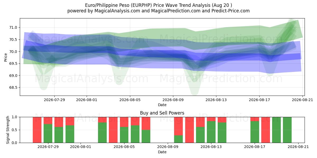  유로/필리핀 페소 (EURPHP) Support and Resistance area (18 Aug) 