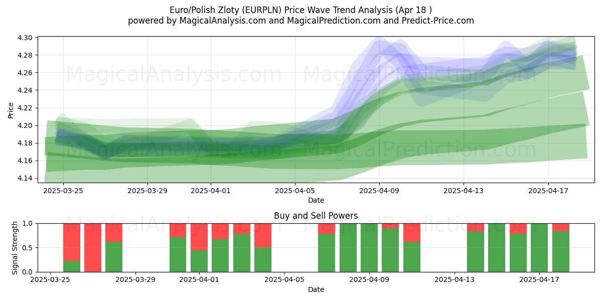 Euro/Polish Zloty (EURPLN) Support and Resistance area (18 Apr) Euro/Polish Zloty (EURPLN) Support and Resistance area (18 Apr)