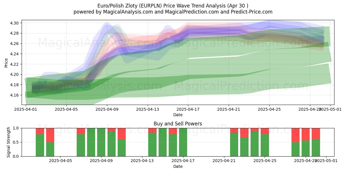  欧元/波兰兹罗提 (EURPLN) Support and Resistance area (30 Apr) 