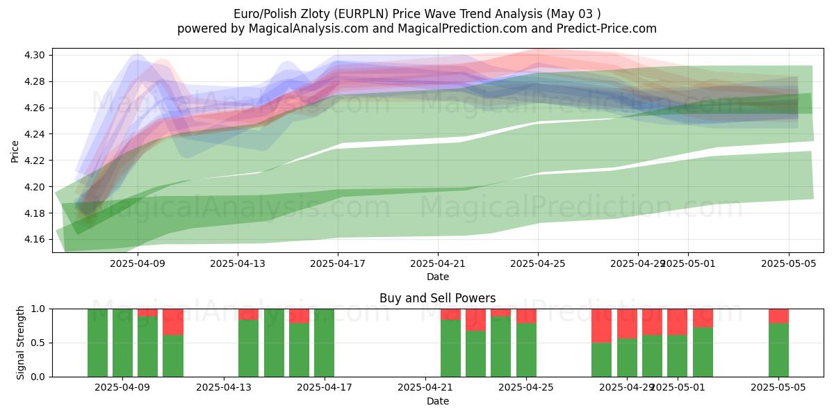  ユーロ/ポーランドズウォティ (EURPLN) Support and Resistance area (03 May) 