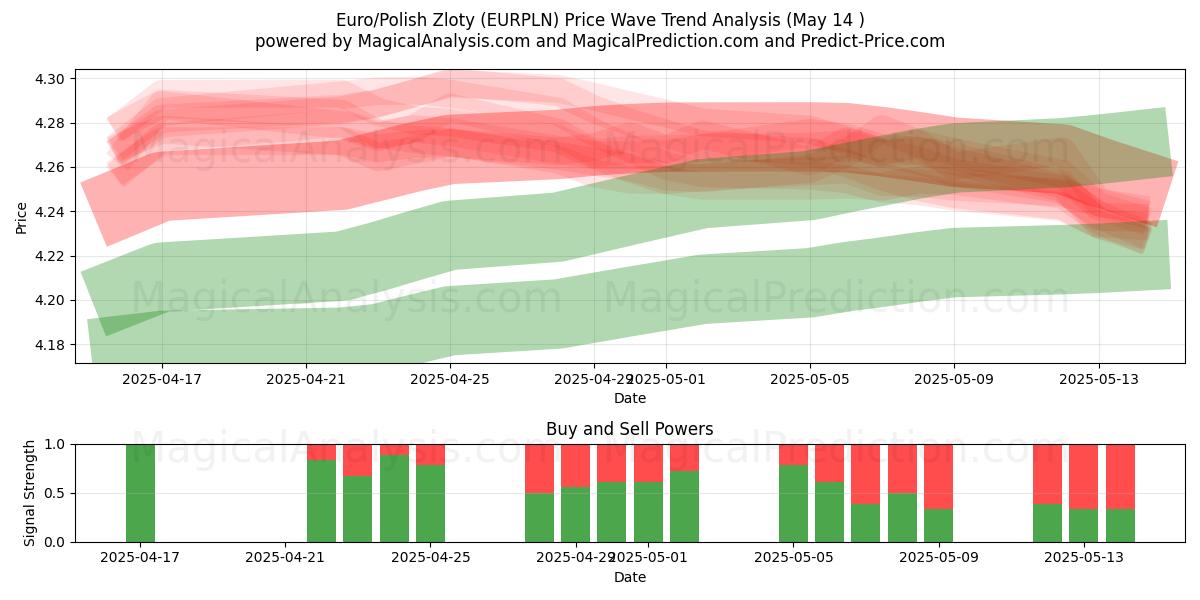  Euro/Polish Zloty (EURPLN) Support and Resistance area (14 May) 