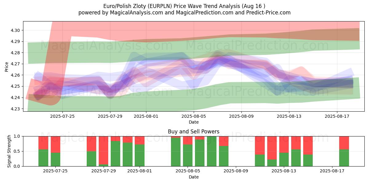  유로/폴란드 즐로티 (EURPLN) Support and Resistance area (15 Aug) 