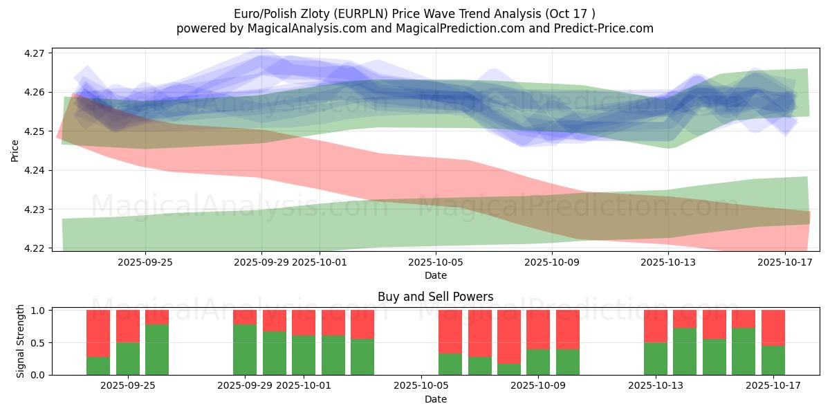 Euro/Zloty polaco (EURPLN) Support and Resistance area (16 Oct) Euro/Zloty polaco (EURPLN) Support and Resistance area (16 Oct)