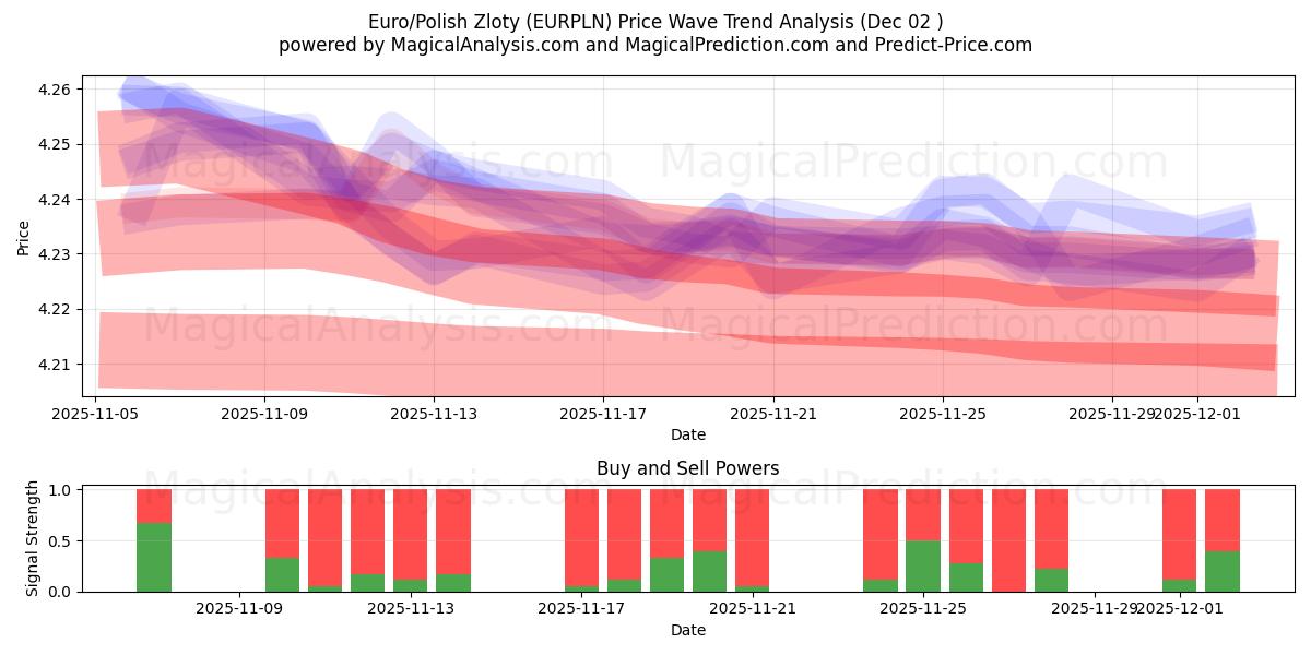  Euro/Zloty polaco (EURPLN) Support and Resistance area (01 Dec) 