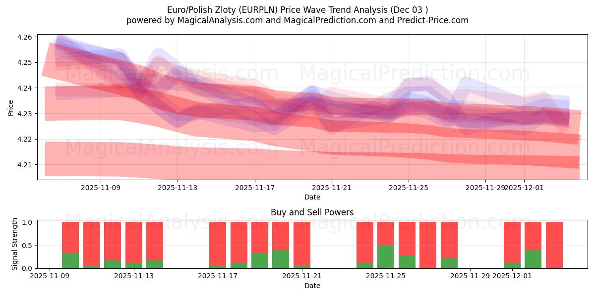  Euro/Polish Zloty (EURPLN) Support and Resistance area (02 Dec) 