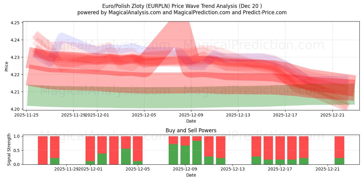  यूरो/पोलिश ज़्लॉटी (EURPLN) Support and Resistance area (19 Dec) 