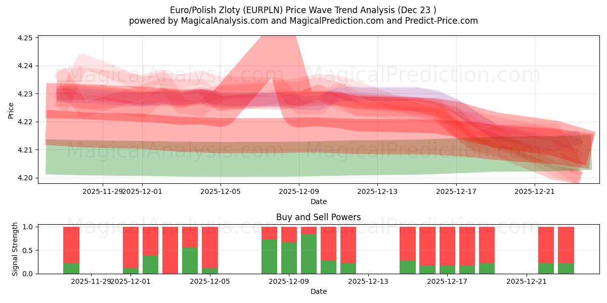  ユーロ/ポーランドズウォティ (EURPLN) Support and Resistance area (22 Dec) 