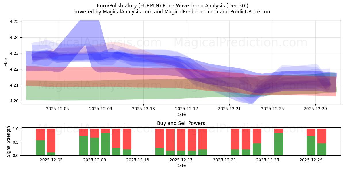  Euro/Polonya Zlotisi (EURPLN) Support and Resistance area (29 Dec) 
