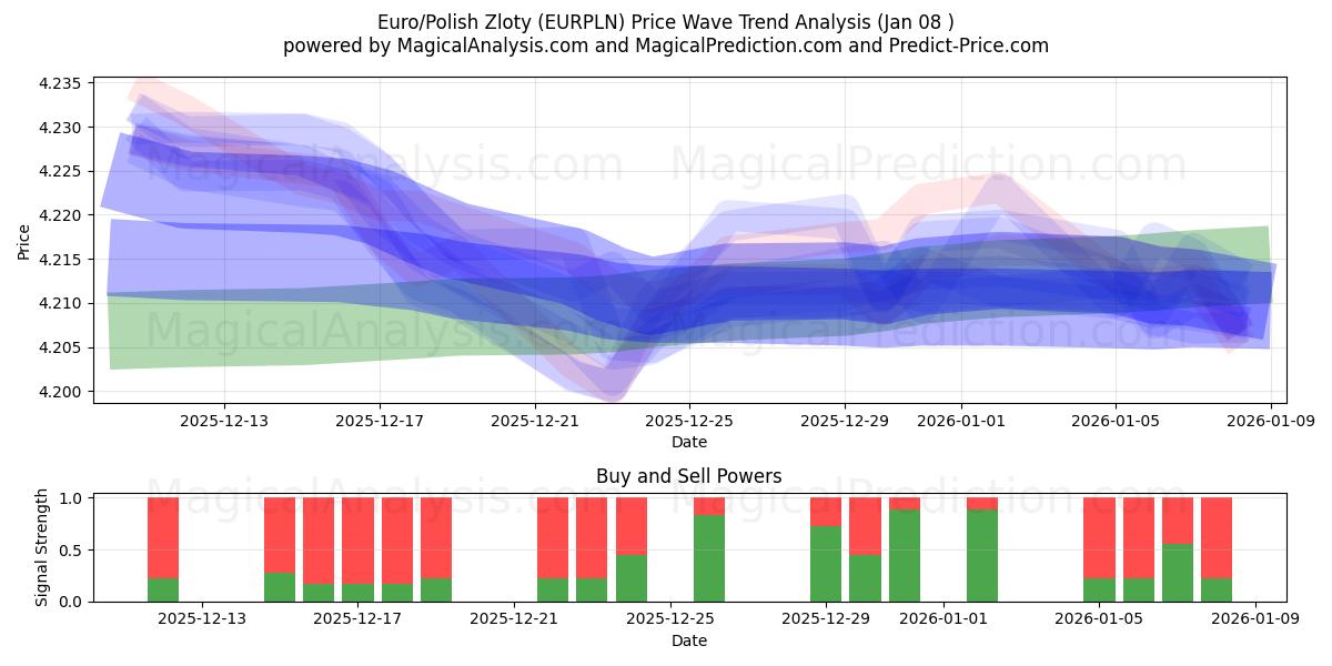  Euro/Zloty polacco (EURPLN) Support and Resistance area (07 Jan) 