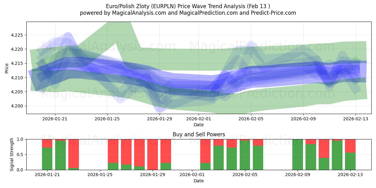  یورو / زلوتی لهستانی (EURPLN) Support and Resistance area (12 Feb) 