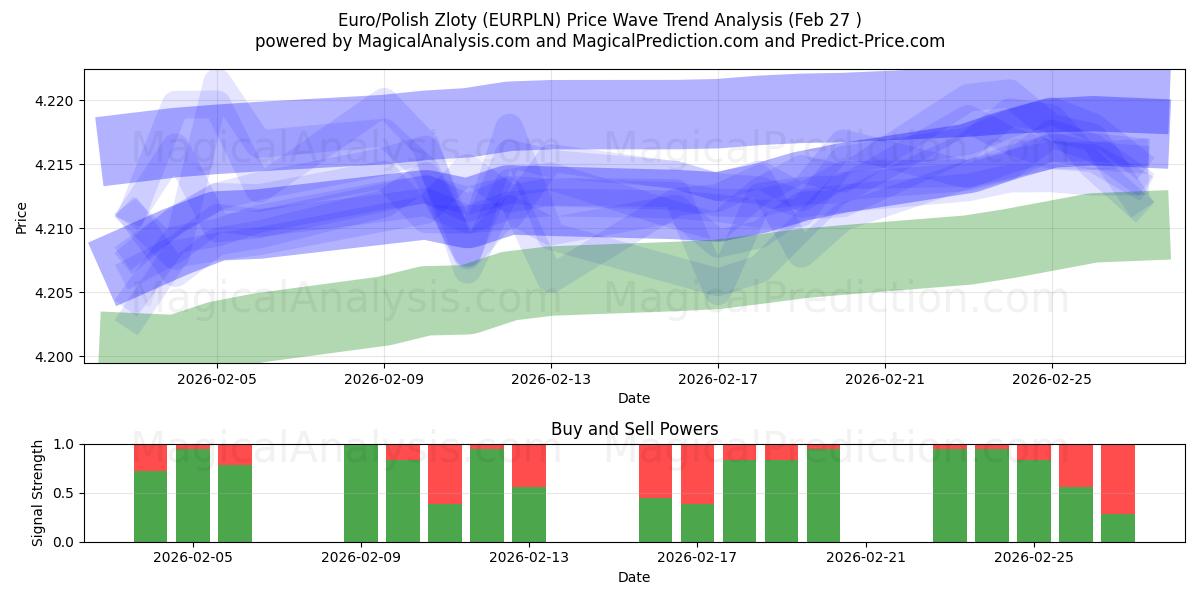  Euro/Polish Zloty (EURPLN) Support and Resistance area (26 Feb) 