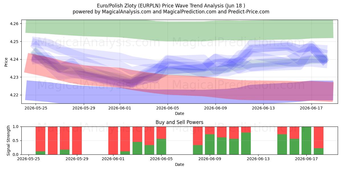  유로/폴란드 즐로티 (EURPLN) Support and Resistance area (16 Jun) 