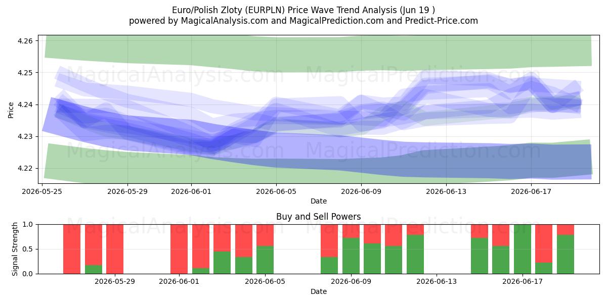  Euro/Poolse zloty (EURPLN) Support and Resistance area (18 Jun) 