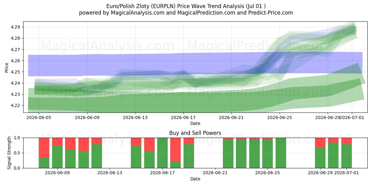  Euro/Zloty polacco (EURPLN) Support and Resistance area (29 Jun) 