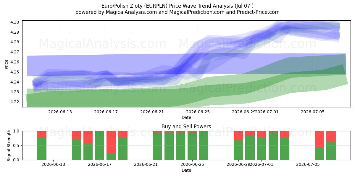  Евро/Польский злотый (EURPLN) Support and Resistance area (06 Jul) 