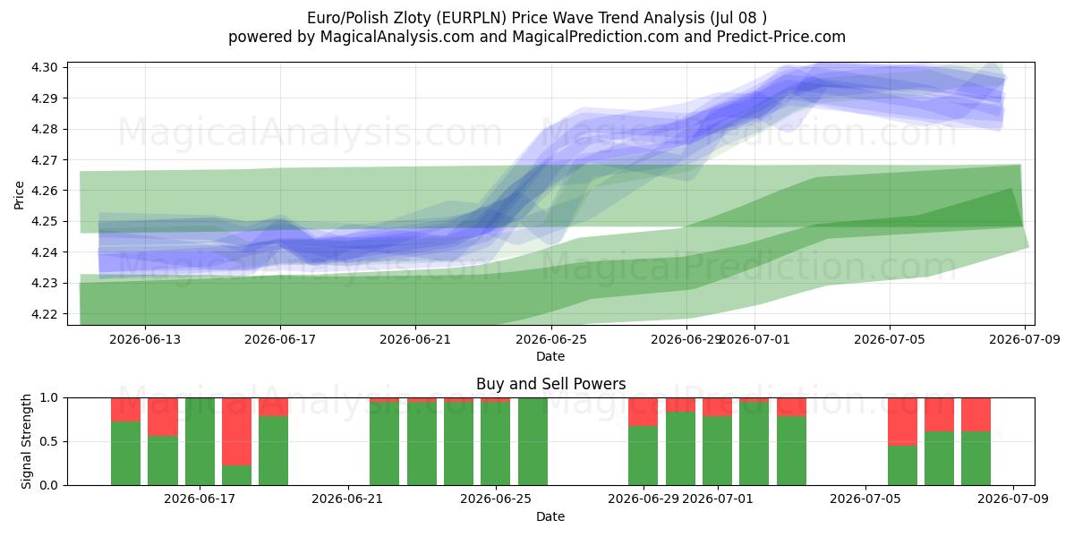  欧元/波兰兹罗提 (EURPLN) Support and Resistance area (07 Jul) 
