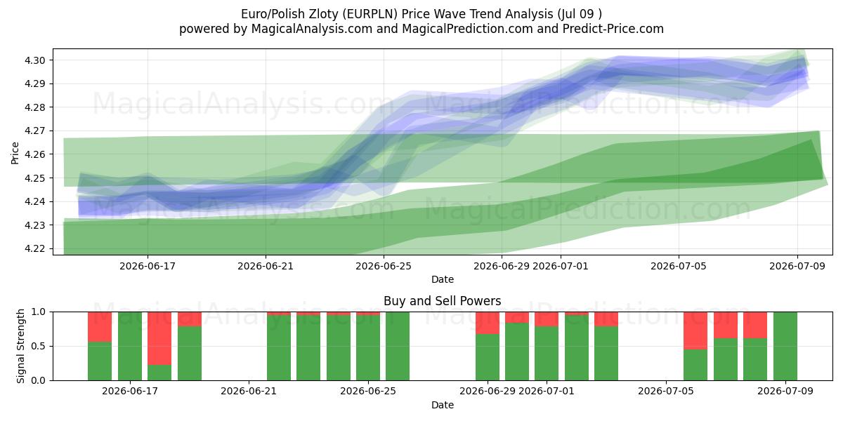  Euro/polske zloty (EURPLN) Support and Resistance area (08 Jul) 